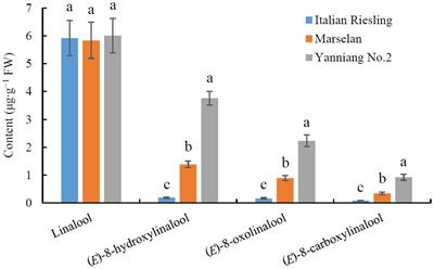 Cytochrome P450 VvCYP76F14 dominates the production of wine bouquet precursors in wine grapes